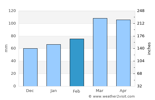 Dushanbe average rain in February