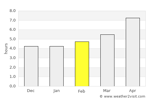 Dushanbe average rain in February