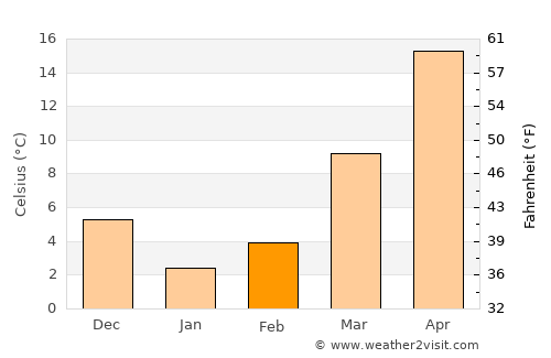Dushanbe average temperature in February