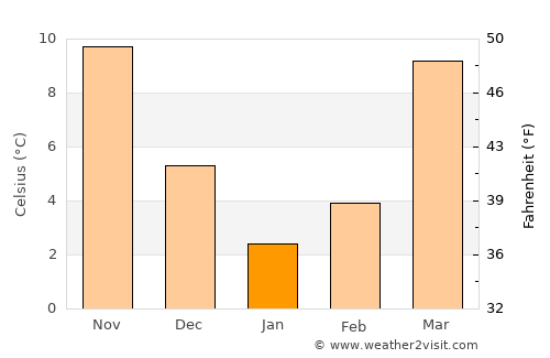 Dushanbe average temperature in January