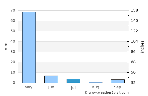 Dushanbe average rain in July