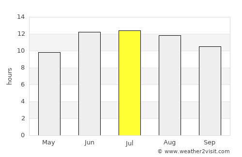 Dushanbe average rain in July
