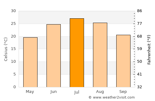 Dushanbe average temperature in July