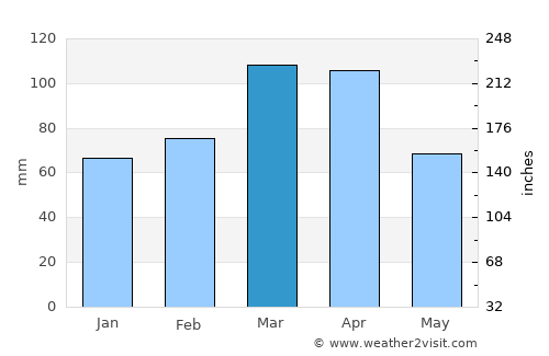 Dushanbe average rain in March