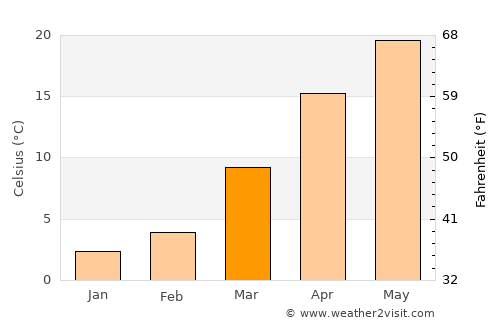 Dushanbe average temperature in March