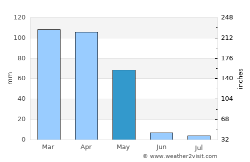 Dushanbe average rain in May