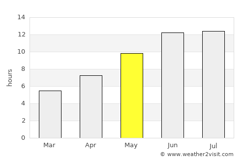Dushanbe average rain in May