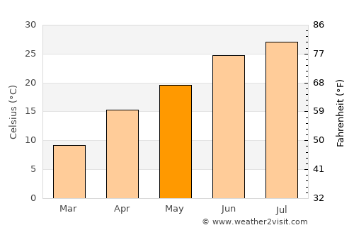 Dushanbe average temperature in May