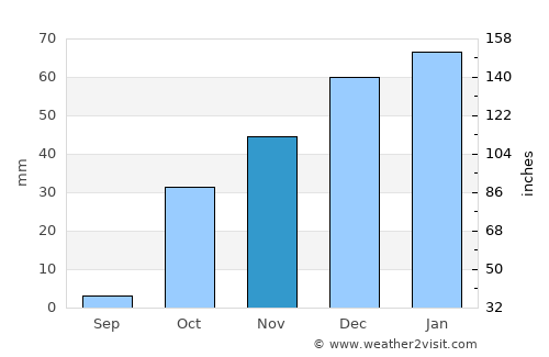 Dushanbe average rain in November