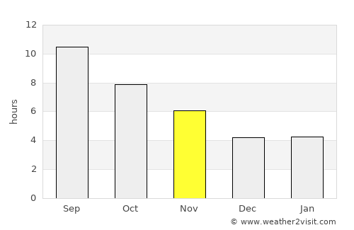 Dushanbe average rain in November