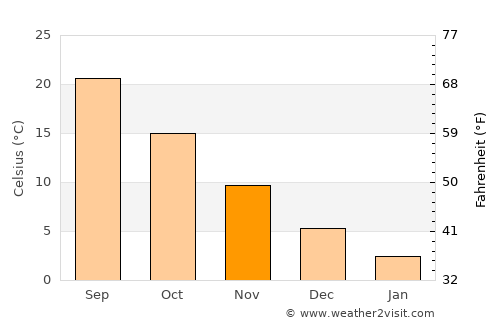 Dushanbe average temperature in November