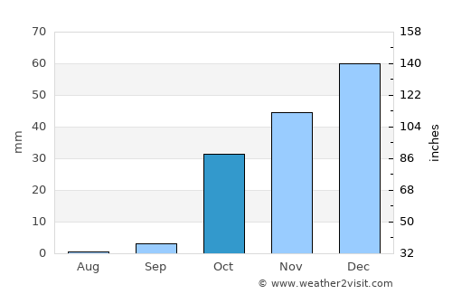 Dushanbe average rain in October
