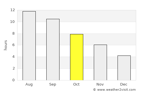 Dushanbe average rain in October