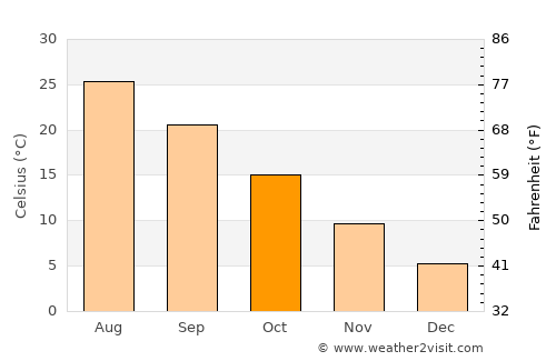 Dushanbe average temperature in October