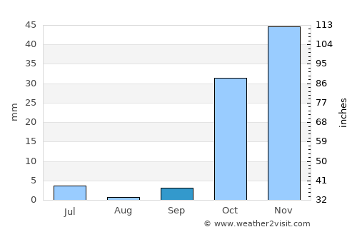 Dushanbe average rain in September