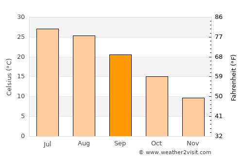 Dushanbe average temperature in September