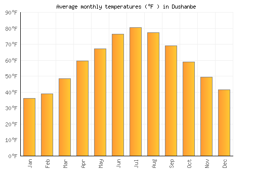 Dushanbe average temperature chart (Fahrenheit)