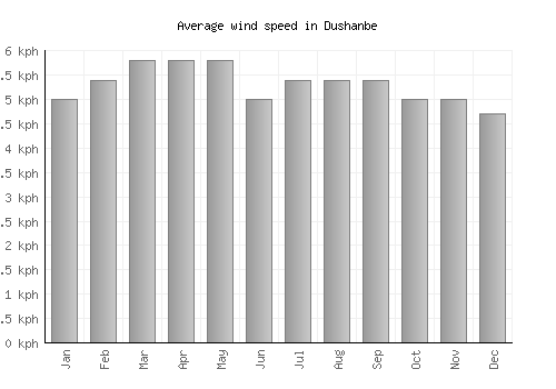 Dushanbe average winspeed by month (km/h)