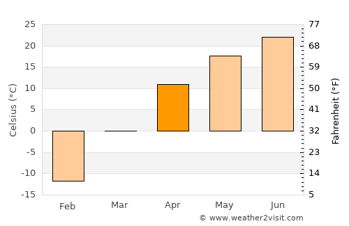 Dushanzi average temperature in April