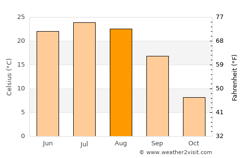 Dushanzi average temperature in August