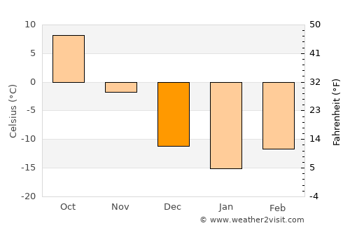 Dushanzi average temperature in December