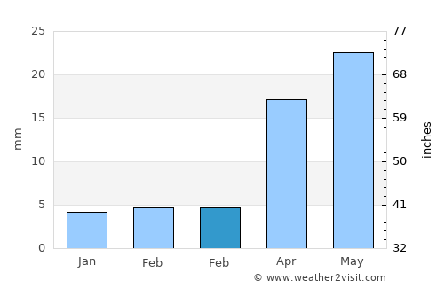 Dushanzi average rain in February