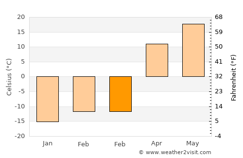 Dushanzi average temperature in February