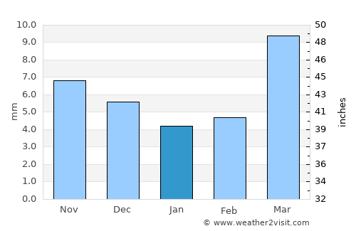 Dushanzi average rain in January