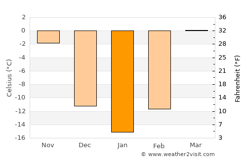 Dushanzi average temperature in January