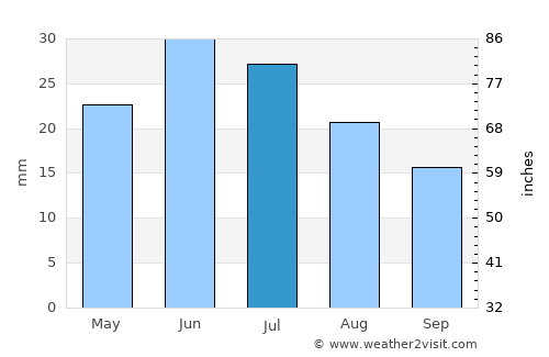 Dushanzi average rain in July