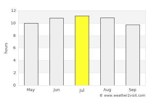 Dushanzi average rain in July