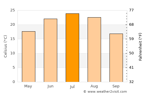 Dushanzi average temperature in July