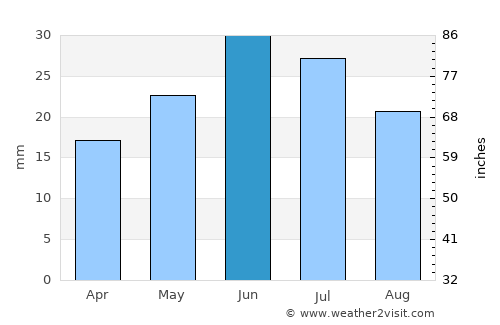 Dushanzi average rain in June