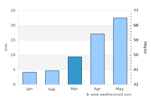 Dushanzi average rain in March