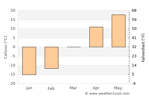 Dushanzi average temperature in March