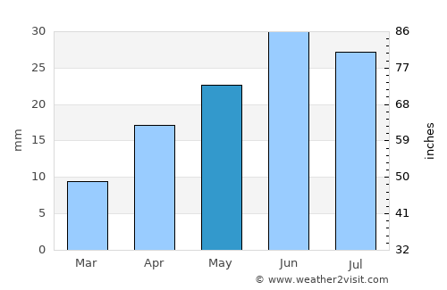 Dushanzi average rain in May