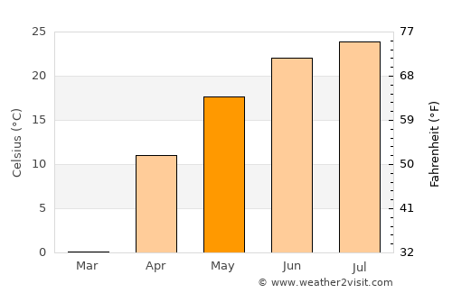 Dushanzi average temperature in May