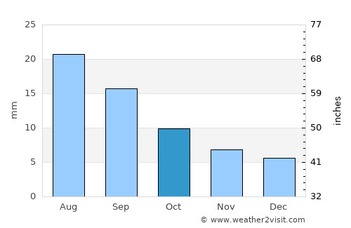 Dushanzi average rain in October