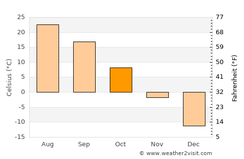 Dushanzi average temperature in October