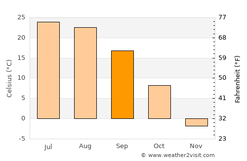Dushanzi average temperature in September