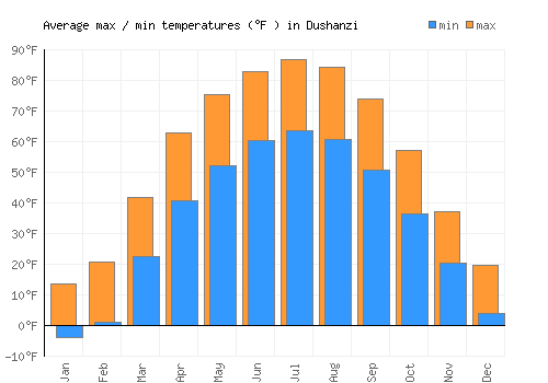 Dushanzi average minimum / maximum temperatures (Fahrenheit)