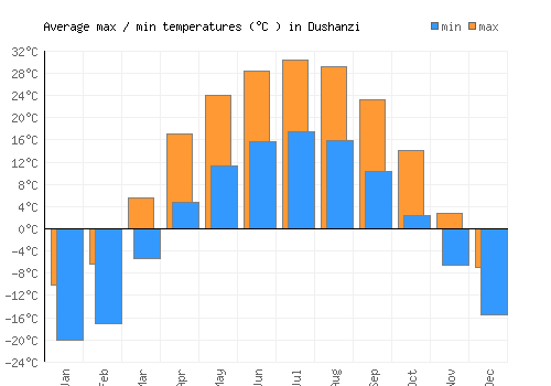 Dushanzi average minimum / maximum temperatures (Celsius)