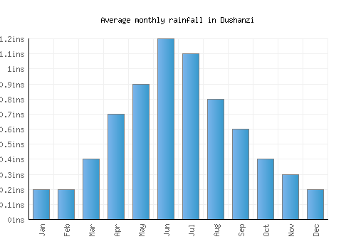 Dushanzi monthly rainfall chart (inches)