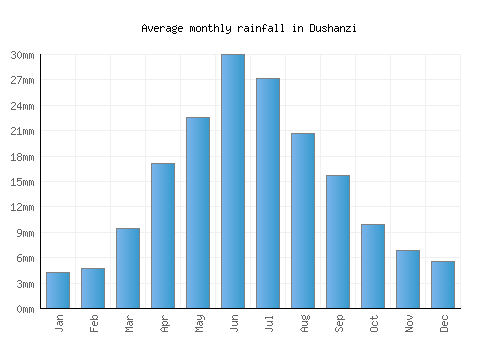 Dushanzi monthly rainfall chart (mm)