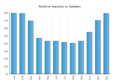Dushanzi relative humidity averages