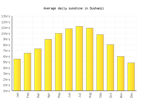 Dushanzi average daily sunshine chart