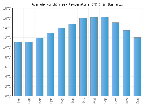 Dushanzi average sea temperature chart (Celsius)