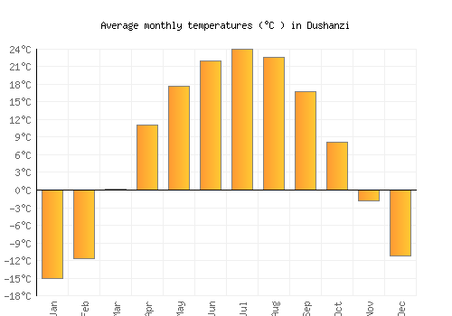 Dushanzi average temperature chart (Celsius)