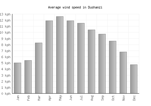 Dushanzi average winspeed by month (km/h)