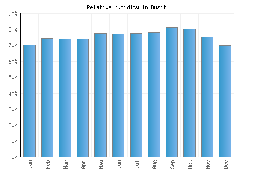 Dusit relative humidity averages